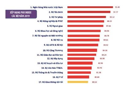 Bảng xếp hạng chỉ số cải cách hành chính các bộ năm 2019. Ảnh chụp màn hình.