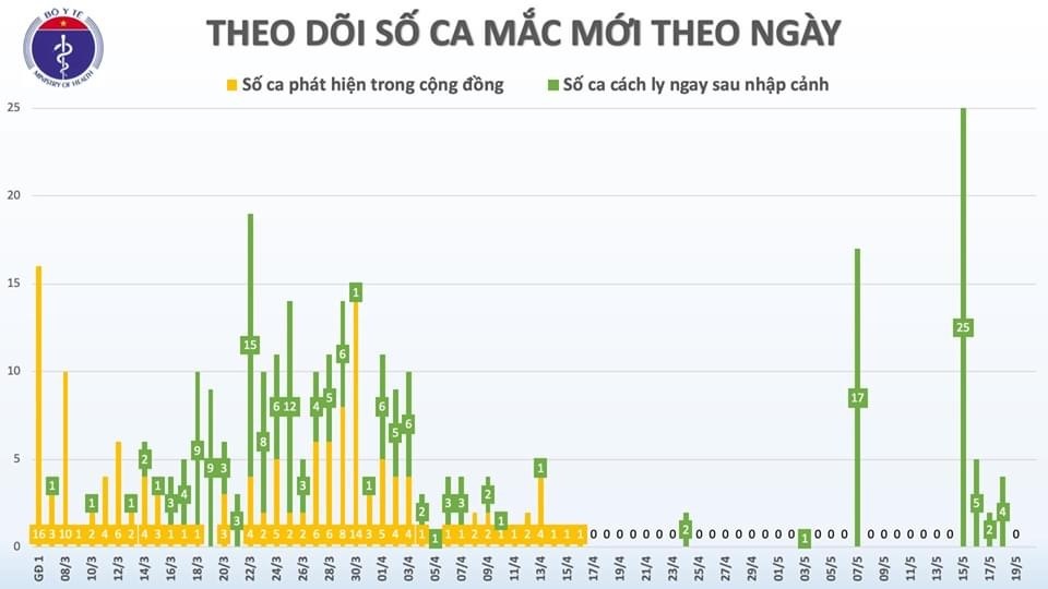 Nguồn biểu đồ: Bộ Y tế
