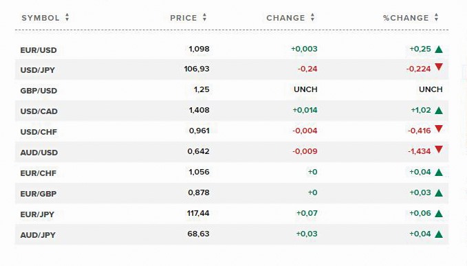 Tỷ giá ngoại tệ các đồng tiền trong rổ tiền tệ thế giới. Nguồn CNBC.