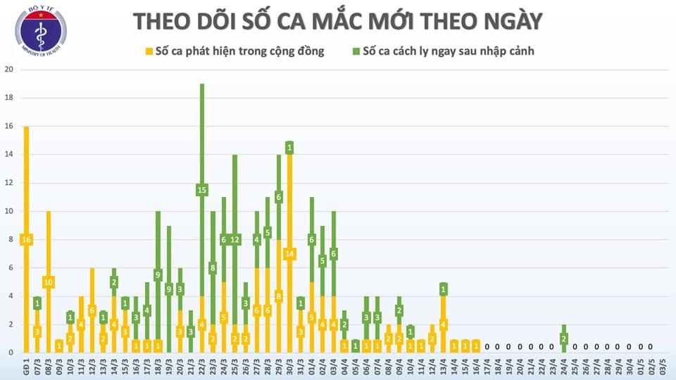Nguồn biểu đồ: Bộ Y tế