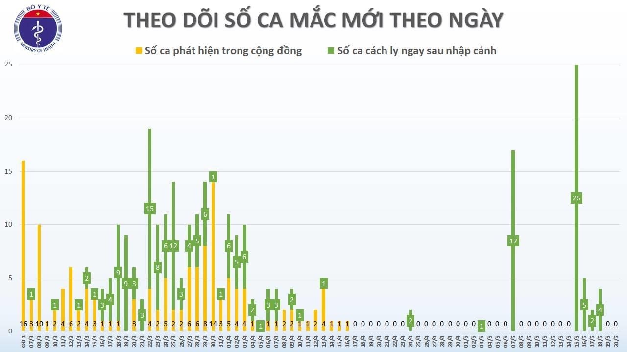 Nguồn biểu đồ: Bộ Y tế