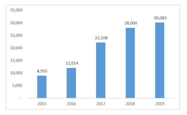 Sản lượng môi giới bán mới của Đất Xanh trong vòng 5 năm qua