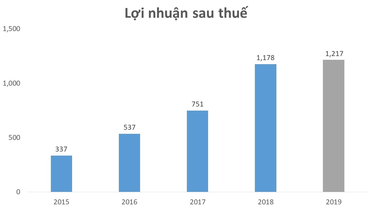Lợi nhuận của DXG trong 5 năm gần đây