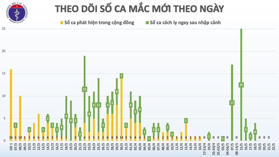 Nguồn biểu đồ: Bộ Y tế