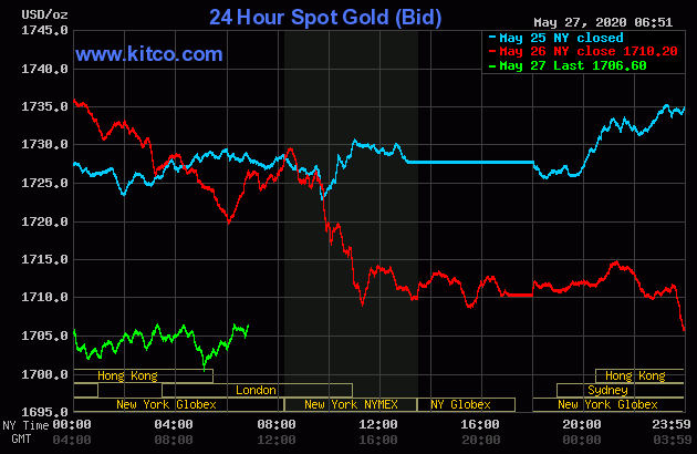 Giá vàng hôm nay đang được giao dịch ở mức thấp 1.700 - 1.705 USD/ounce. Ảnh: Kitco