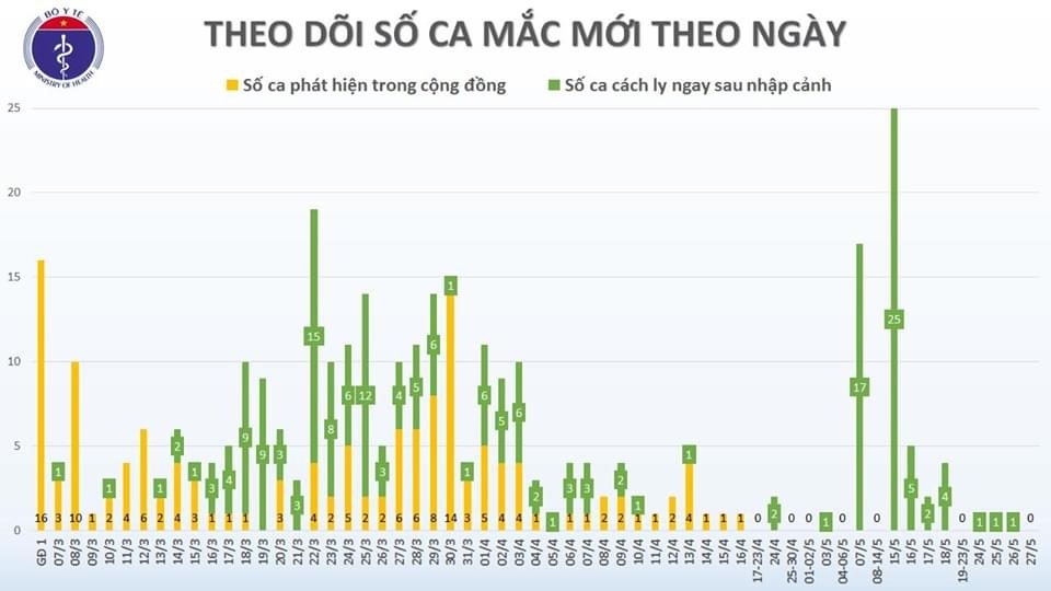 Nguồn biểu đồ: Bộ Y tế