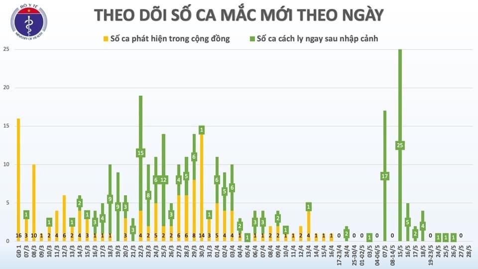 Nguồn: Bộ Y tế