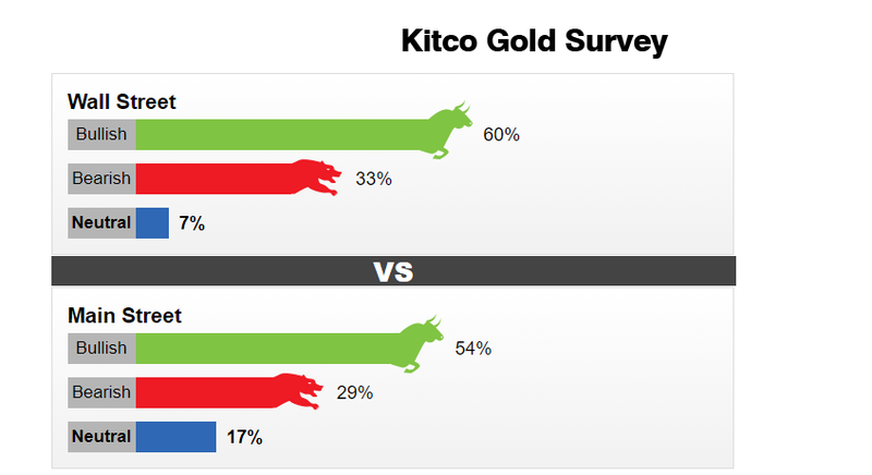Khảo sát giá vàng tuần từ 4-9.5. (Nguồn: Kitco)