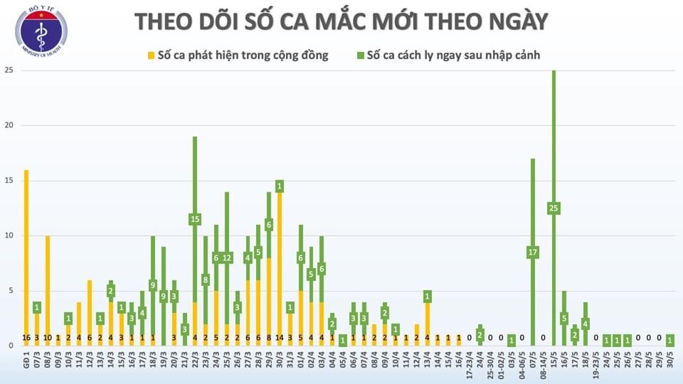 Nguồn biểu đồ: Bộ Y tế