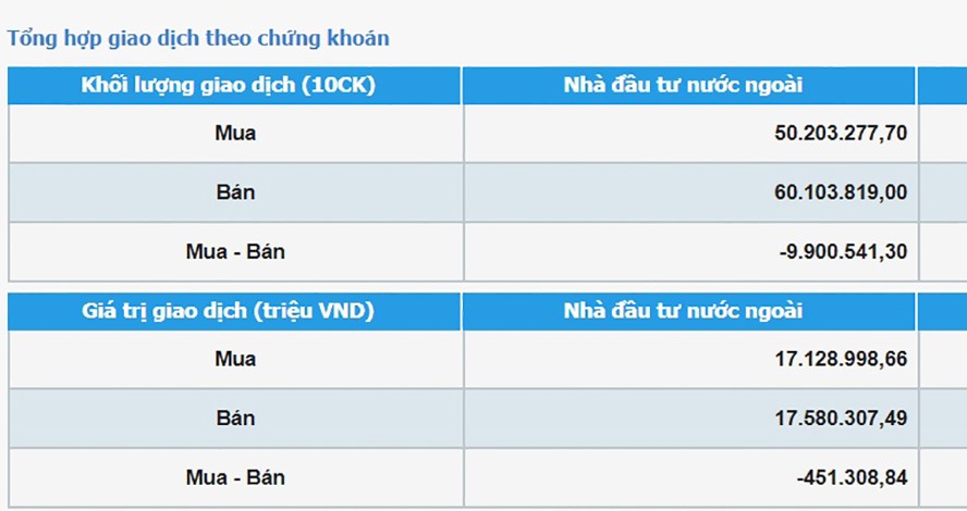 Khối ngoại chỉ bán ròng khoảng 450 tỉ đồng trên sàn HoSE trong tháng 5.2020. Ảnh chụp màn hình.