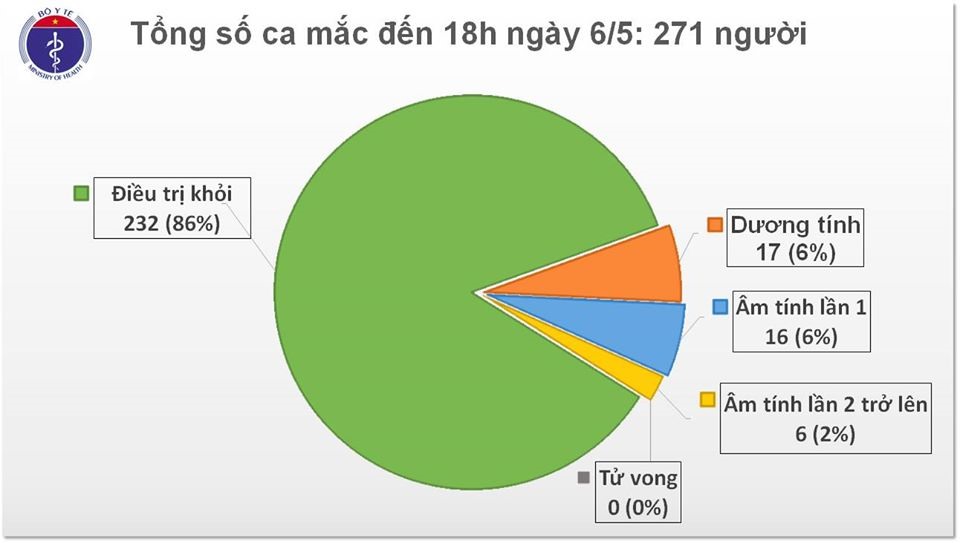 Số ca mắc COVID-19 tính đến 18h00 ngày 6.5. Nguồn: Bộ Y tế.