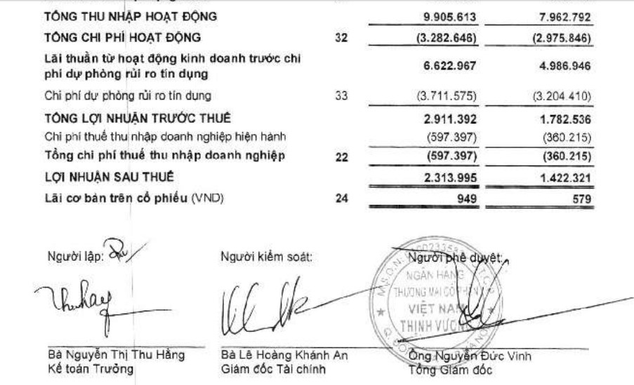 Chi phí dự phòng rủi ro tín dụng tăng mạnh làm giảm kết quả lợi nhuận của VPBank. Ảnh: BCTC