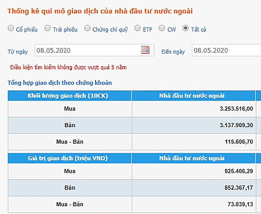 Giá trị mua ròng khoảng 73 tỉ đồng của khối ngoại trên sàn HoSE trong phiên giao dịch ngày 8.5. Nguồn: HoSE.