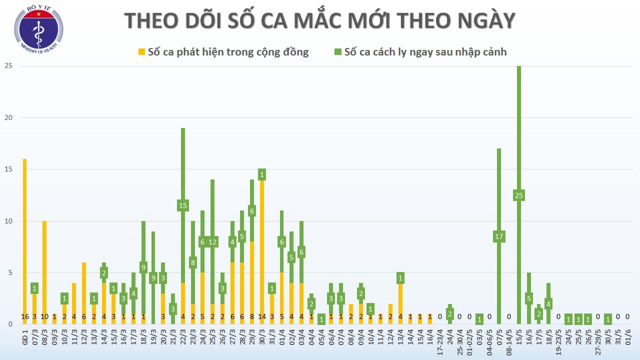 Nguồn: Bộ Y tế