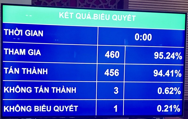 94,41% đại biểu tán thành kéo dài thời hạn miễn thuế sử dụng đất nông nghiệp. Ảnh: Vân Anh