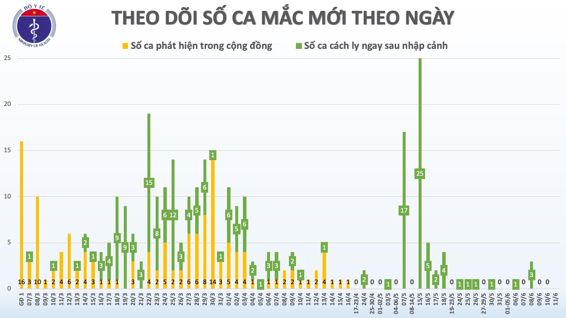 Nguồn biểu đồ: Bộ Y tế