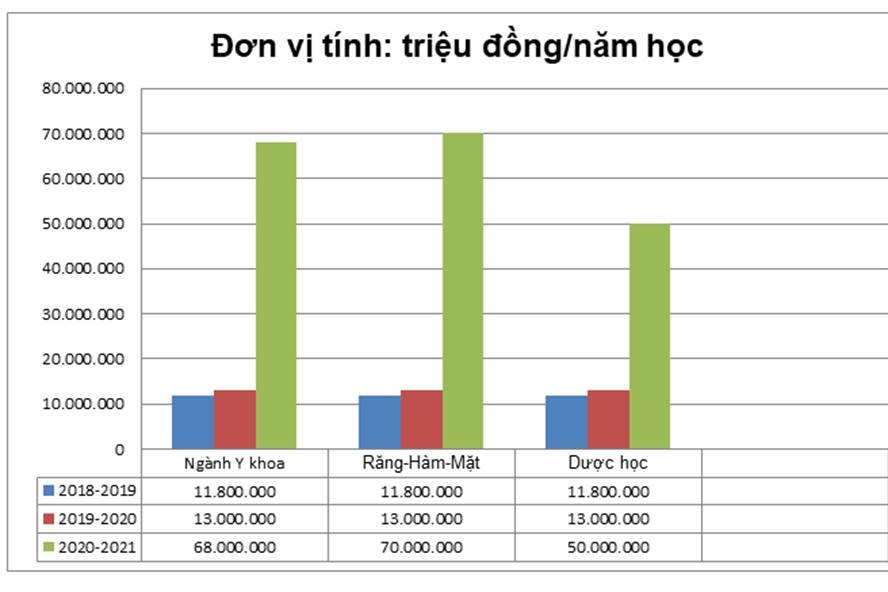 Mức học phí