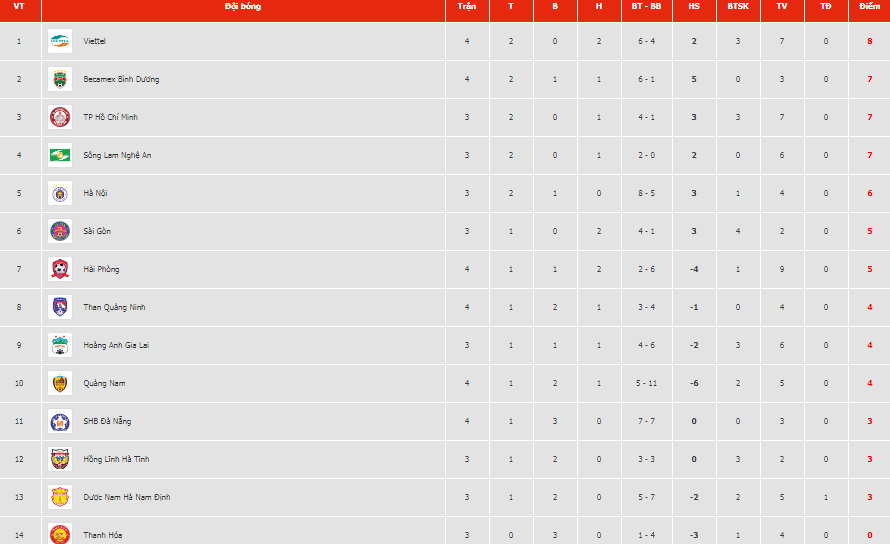 Bảng xếp hạng tạm thời sau vòng 4 LS V.League 2020.