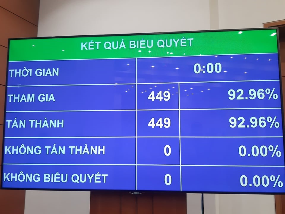 Kết quả biểu quyết thông qua Nghị quyết bằng máy điện tử. Ảnh T.Vương