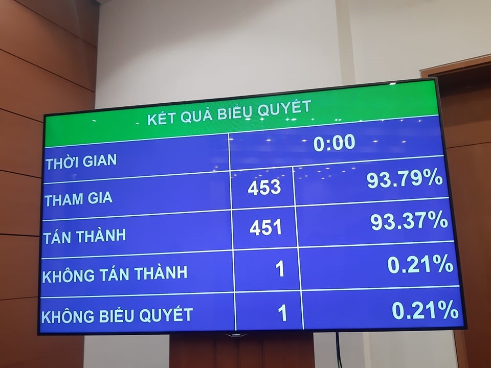 Kết quả biểu quyết thông qua Nghị quyết bằng máy điện tử. Ảnh T.Vương
