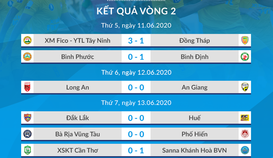 Lịch thi đấu và kết quả các trận vòng 2 giải Hạng Nhất 2020. Ảnh: VPF.