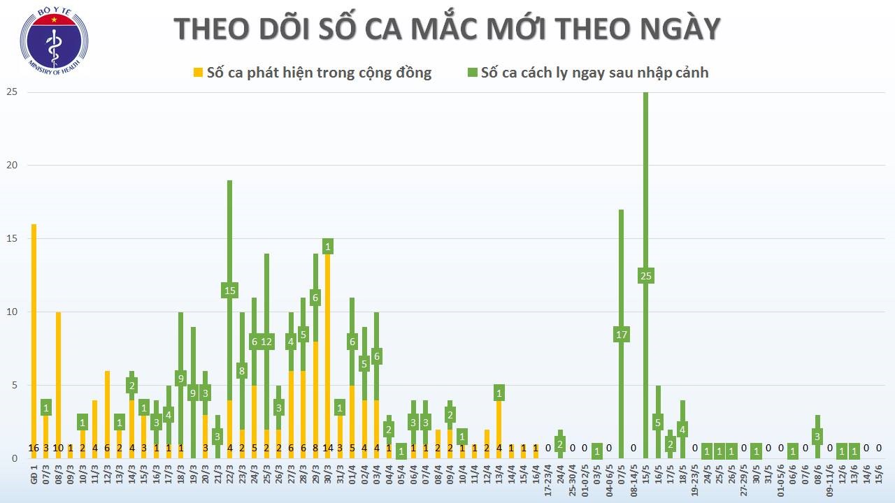Nguồn: Bộ Y tế