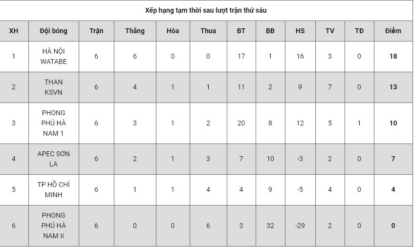Bảng xếp hạng U19 nữ quốc gia sau lượt trận thứ 6. Ảnh: VFF