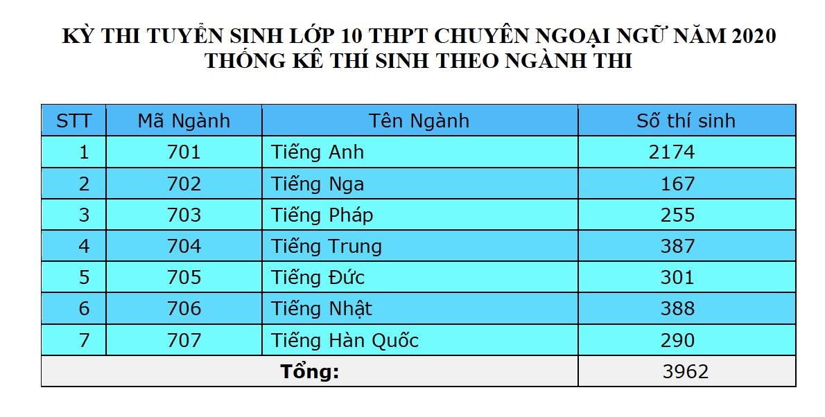 Số lượng hồ sơ đăng ký dự thi vào lớp 10 năm 2020 vào Trường THPT Chuyên Ngoại ngữ. Ảnh: Tuệ Nhi