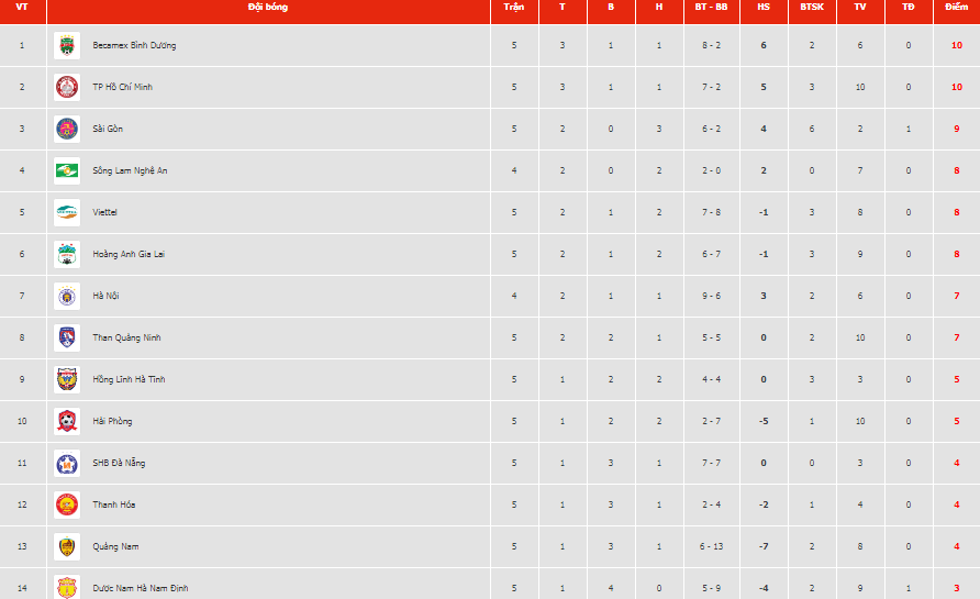 Bảng xếp hạng tạm thời sau vòng 5 LS V.League 2020