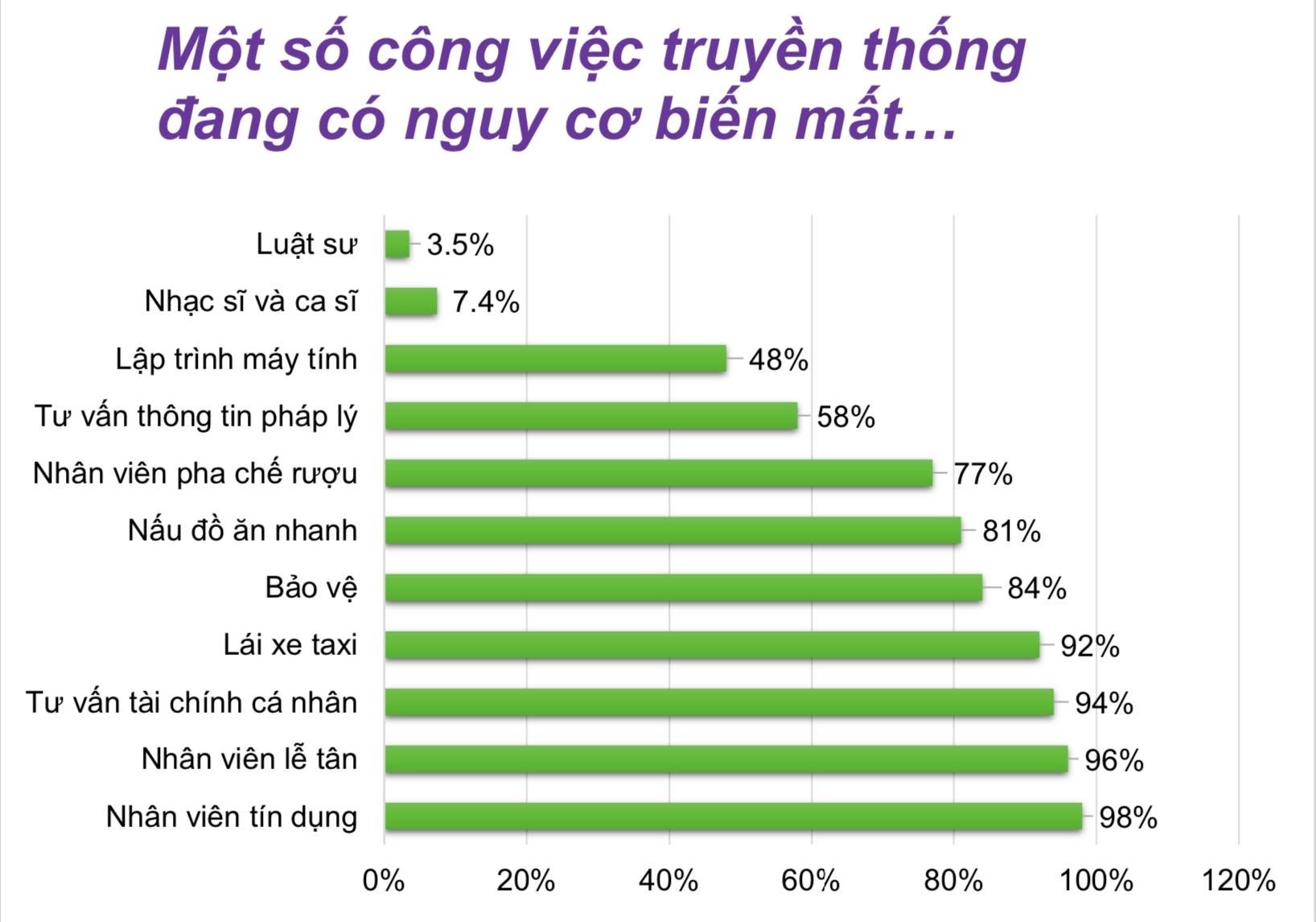 Nhân viên tín dụng, lễ tân, tư vấn tài chính, lái xe taxi... là những nghề có nguy cơ “biến mất” cao trong cuộc cách mạng công nghiệp lần thứ 4. Ảnh: UED