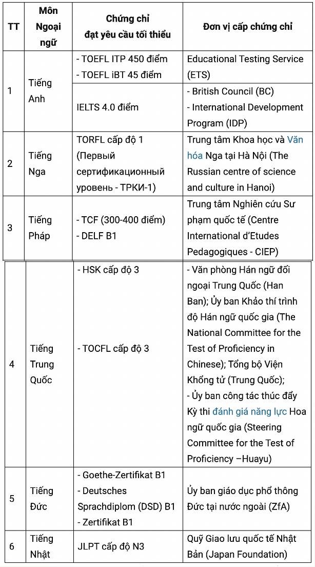 Các loại chứng chỉ ngoại ngữ được miễn thi môn tiếng Anh tại Kỳ thi tốt nghiệp THPT