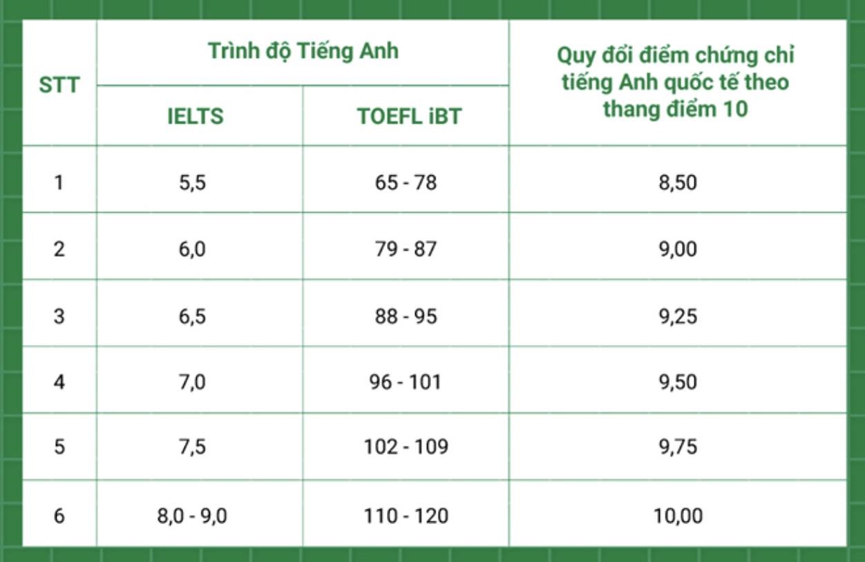 bảng quy đổi chứng chỉ tiếng Anh của Đại học Quốc gia Hà Nội