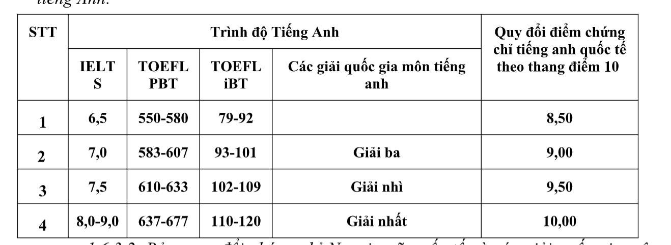 Bảng quy đổi chứng chỉ tiếng Anh của Trường Đại học Ngoại thương