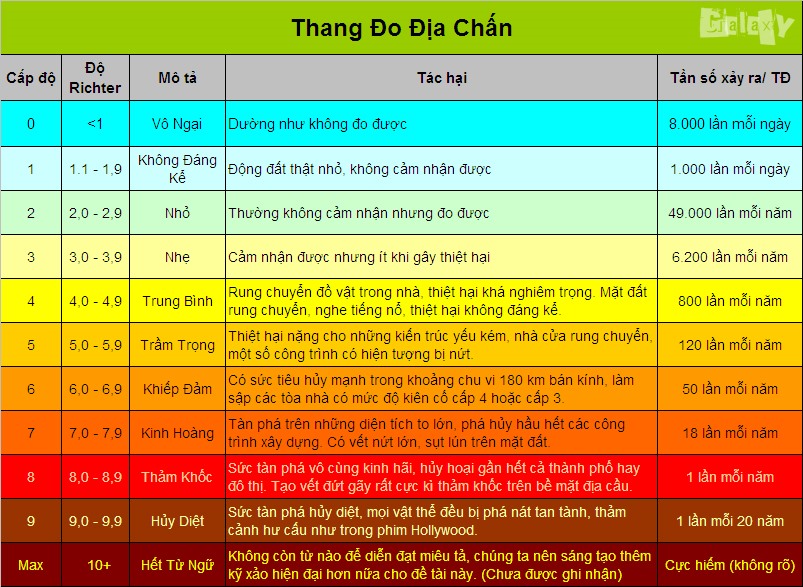 Thang đo cấp độ ảnh hưởng của động đất. Nguồn: Theo: Imgur.com