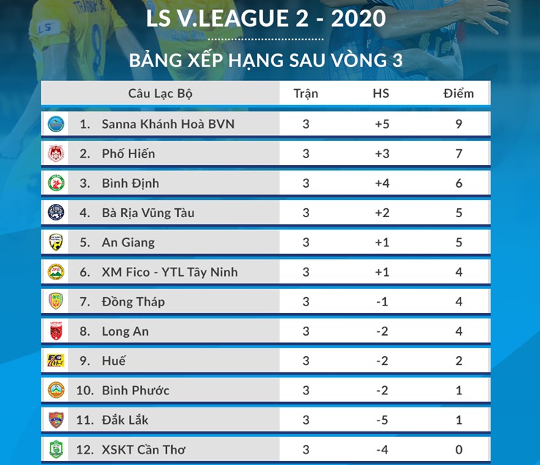 Theo lịch thi đấu, 3 đội đầu bảng đều sẽ làm khách tại vòng 4 với nguy cơ mất điểm rất cao. Ảnh: VPF.