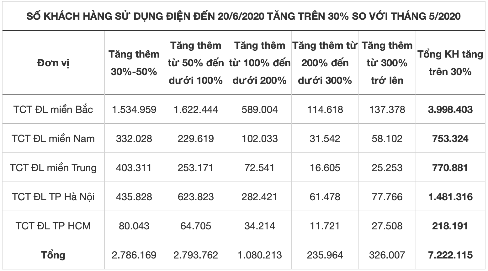 Dự kiến tháng 6 hoá đơn tiền điện sẽ còn tăng cao hơn. Ảnh: EVN