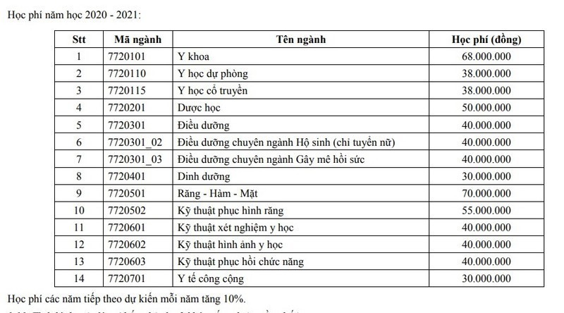 Học phí của Trường Đại học Y Dược TPHCM năm học 2020-2021.