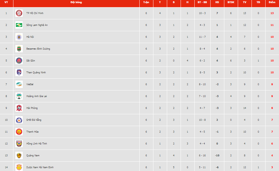 Bảng xếp hạng sau vòng 6 V.League.