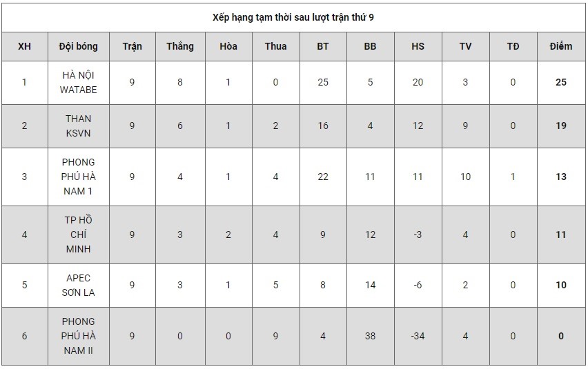 Bảng xếp hạng sau vòng 9 U19 nữ quốc gia 2020. Ảnh: VFF