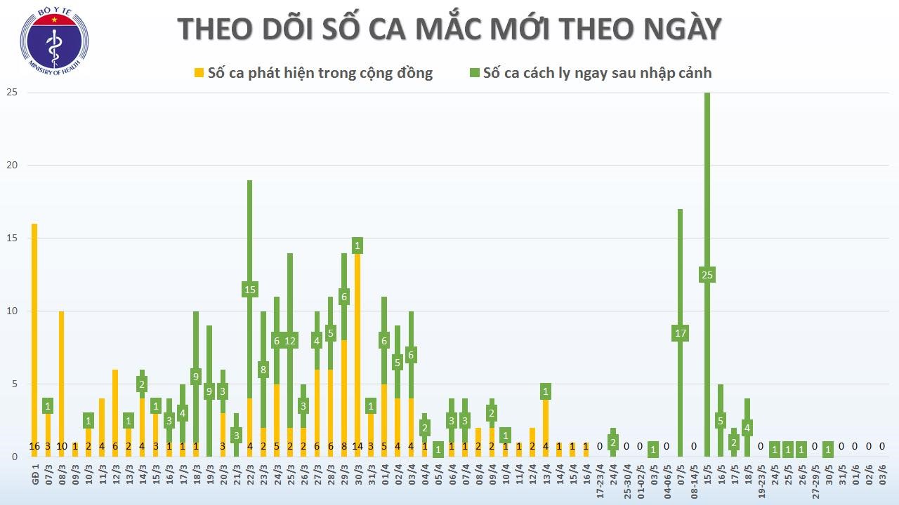 Nguồn: Bộ Y tế