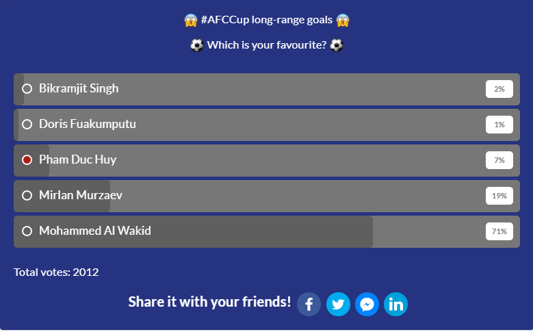 Hiện tại, Đức Huy đang tỏ ra lép vế ở cuộc bình chọn trên trang chủ AFC.