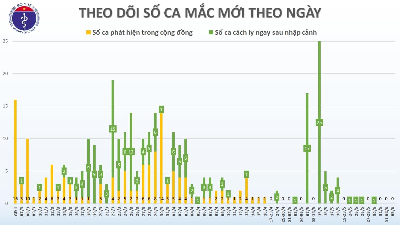 Nguồn: Bộ Y tế