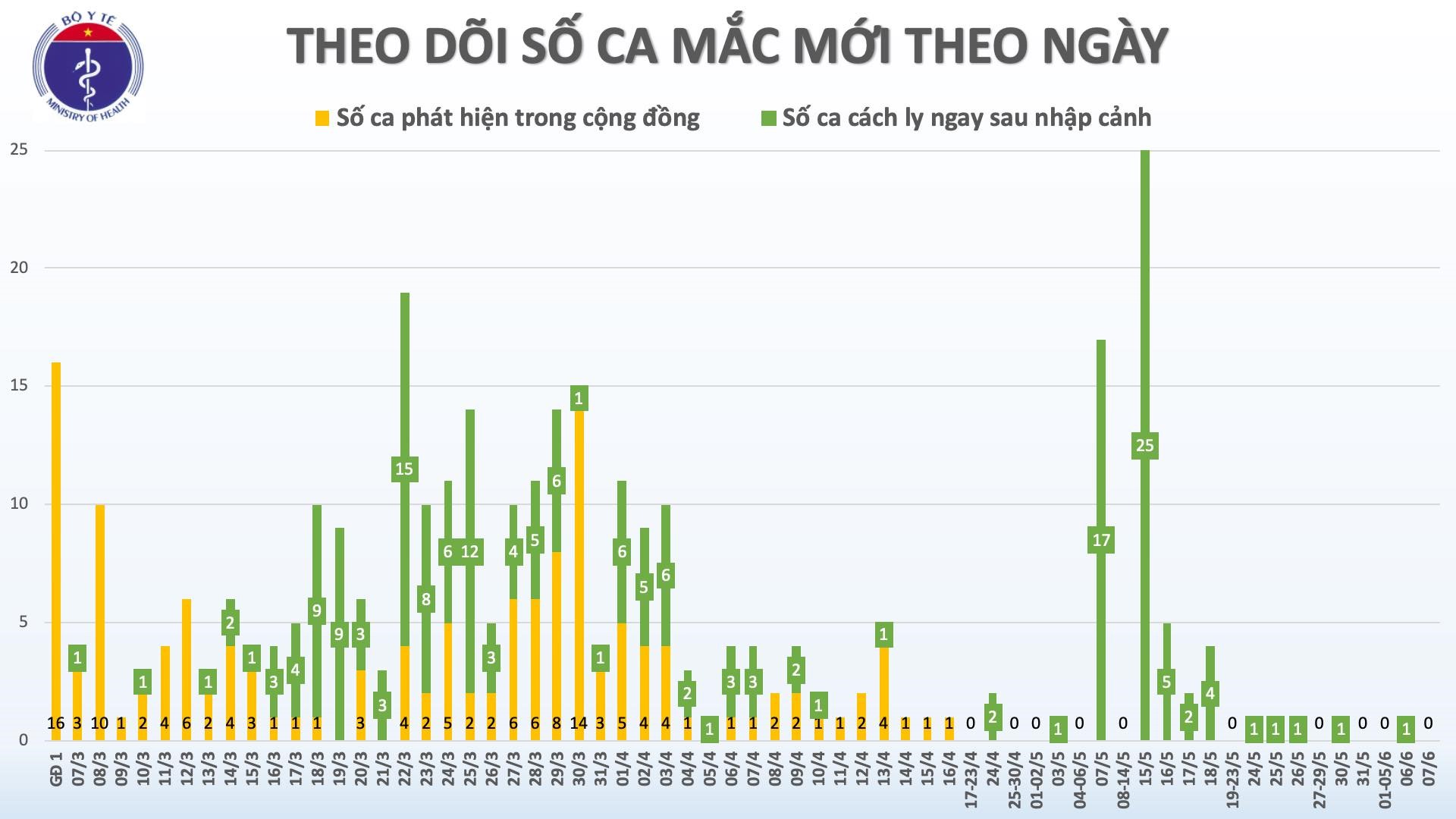 Nguồn biểu đồ: Bộ Y tế