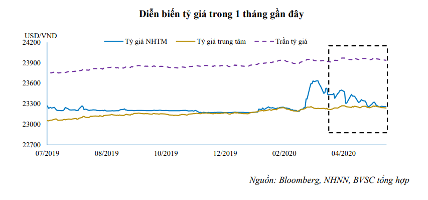 Diễn biến tỉ giá giữa VND và USD trong 1 tháng gần đây. Ảnh: BVSC