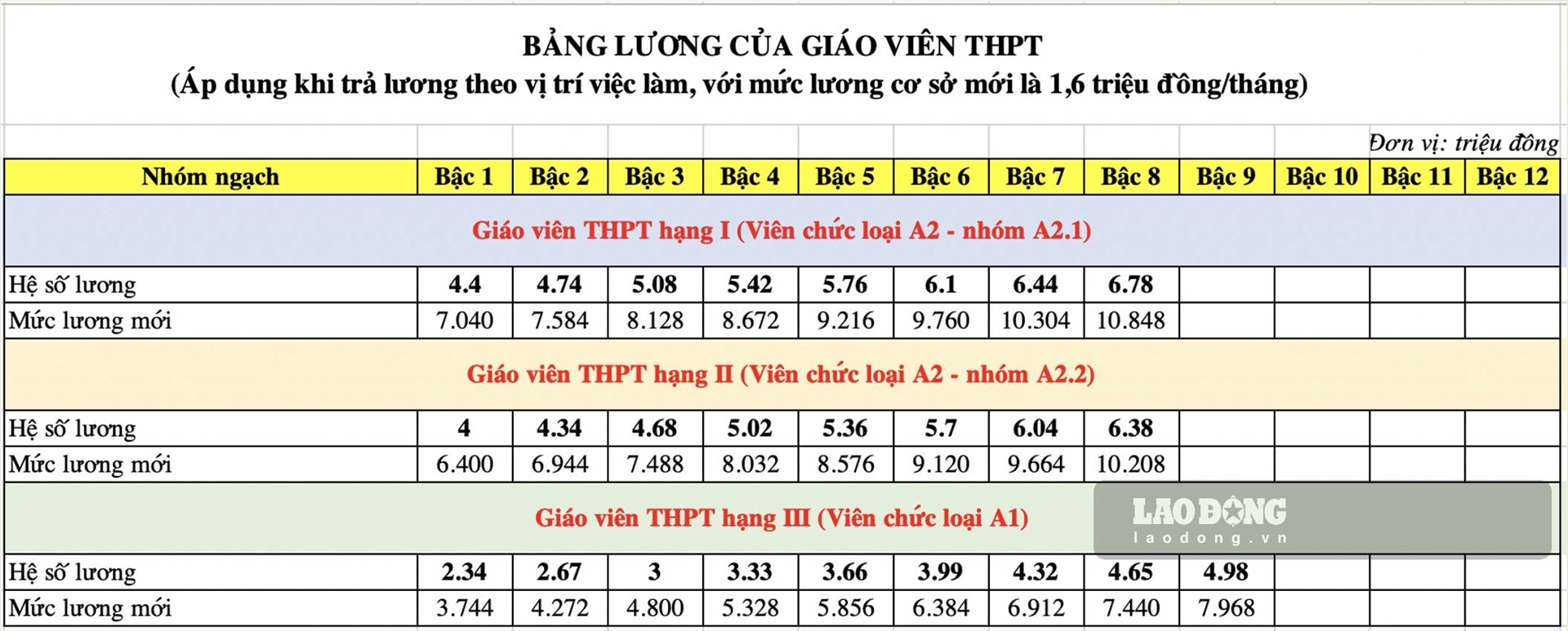 Bảng lương dự kiến để giáo viên tham khảo. Ảnh: Huyên Nguyễn