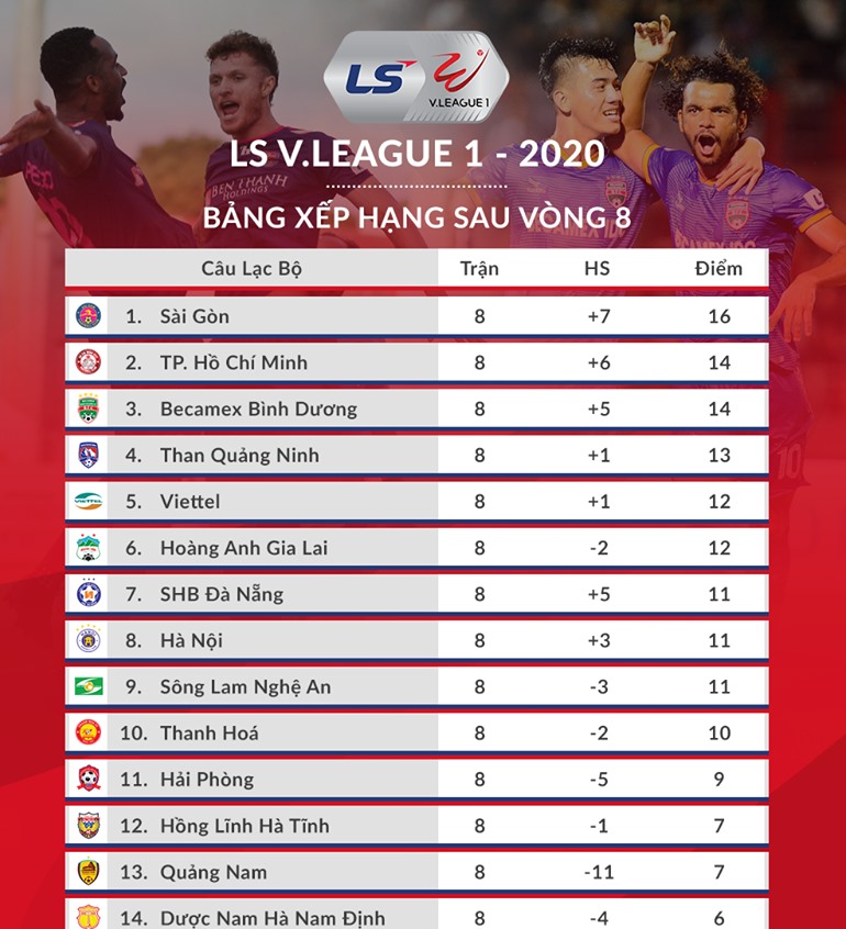 CLB Sài Gòn đang hơn đội đứng thứ 8 - Hà Nội đúng 5 điểm. Muốn vào Top 8 sau 13 trận giai đoạn 1, họ tính toán cần 19 điểm. Ảnh: VPF.