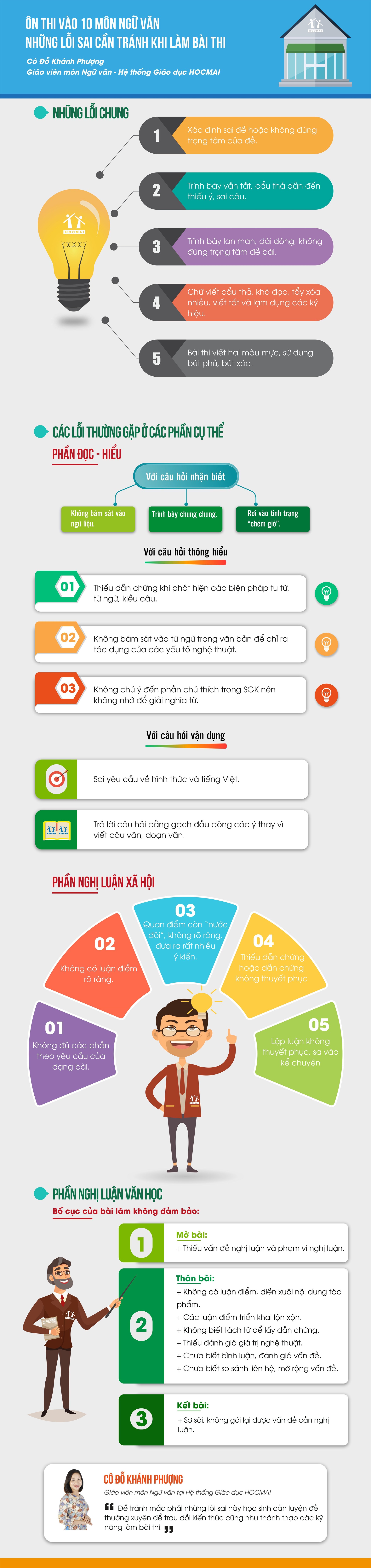 Những lỗi sai cần tránh khi làm bài thi Ngữ văn vào lớp 10. (Nguồn infographic: Hocmai)