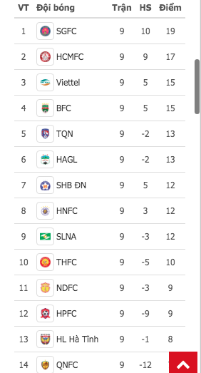 Bảng xếp hạng LS V.League 2020 sau 9 vòng đấu.