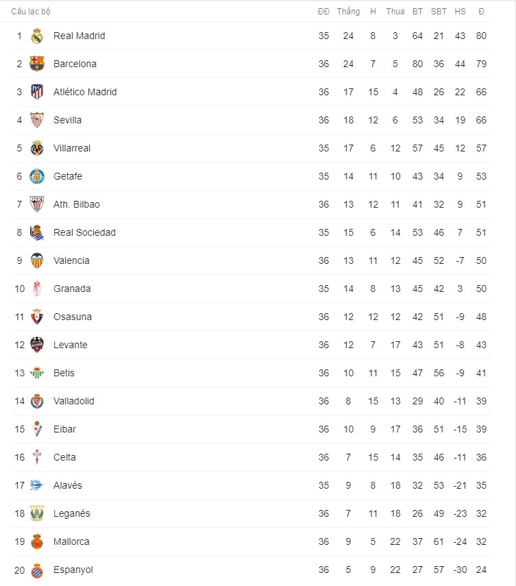 Bảng xếp hạng La Liga tính đến chiều 13.7.