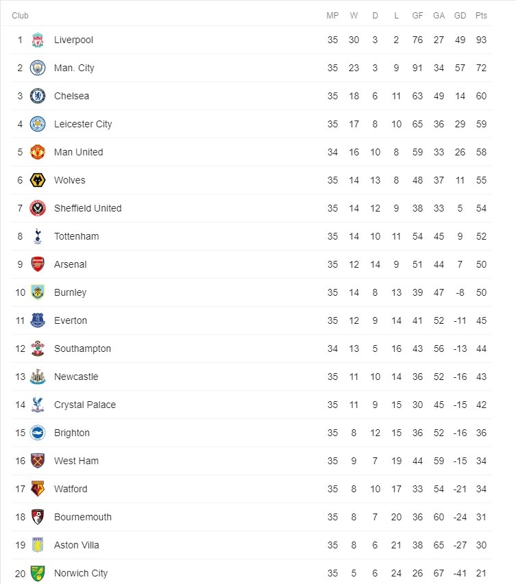 Bảng xếp hạng Premier League thời điểm hiện tại.